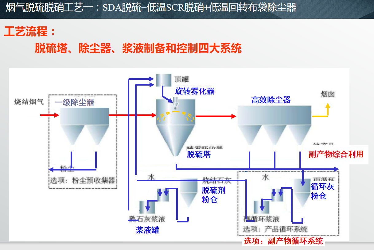 除塵脫硫脫硝無(wú)白煙